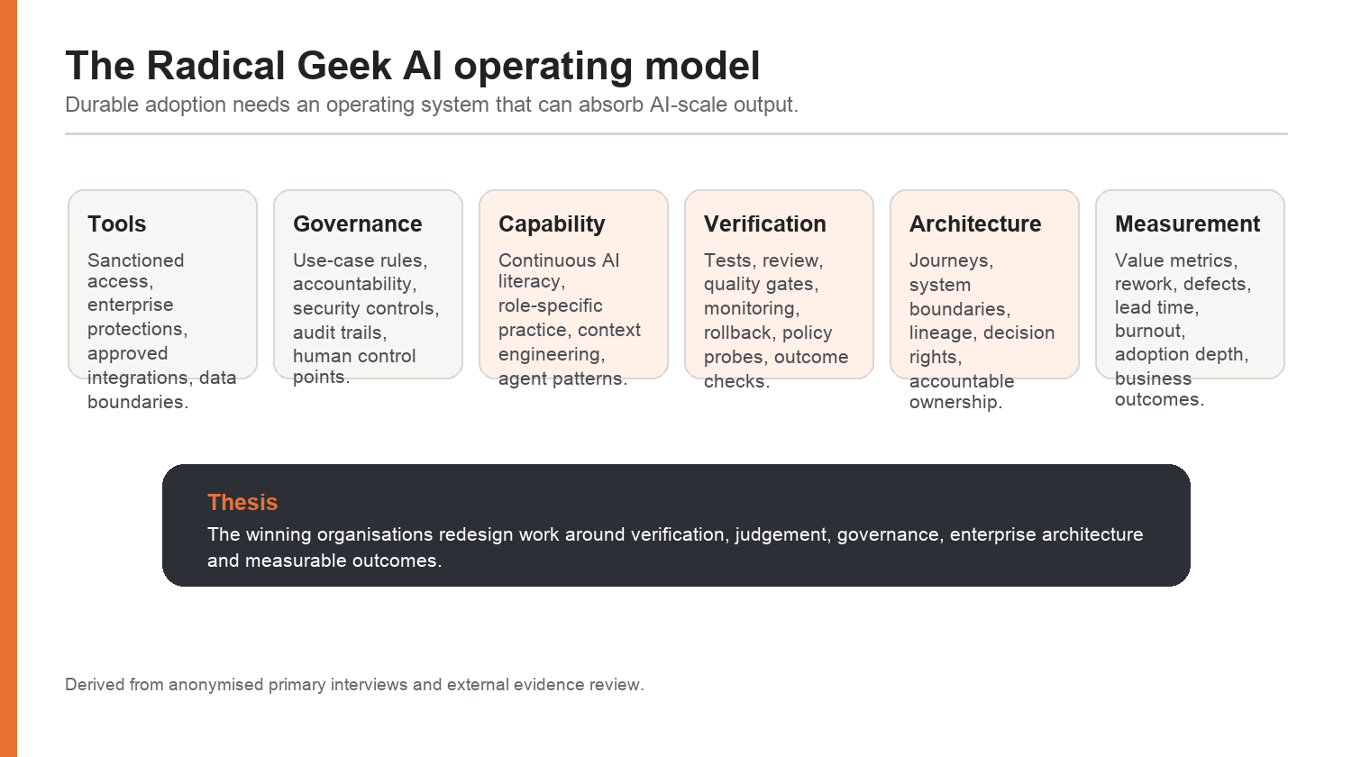 Radical Geek operating model for governed and measurable AI adoption