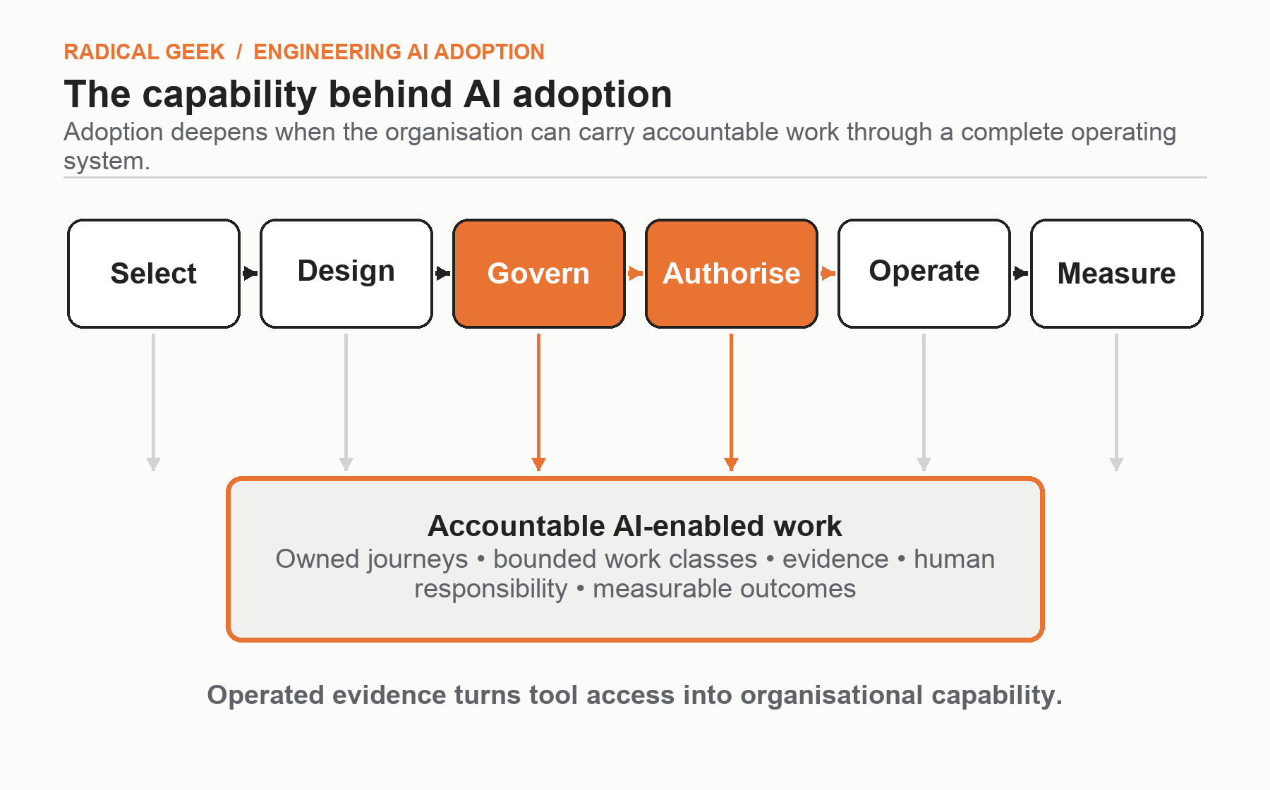 Capability system linking leadership, governance, architecture, platform engineering, secure agentic execution and accountable outcomes