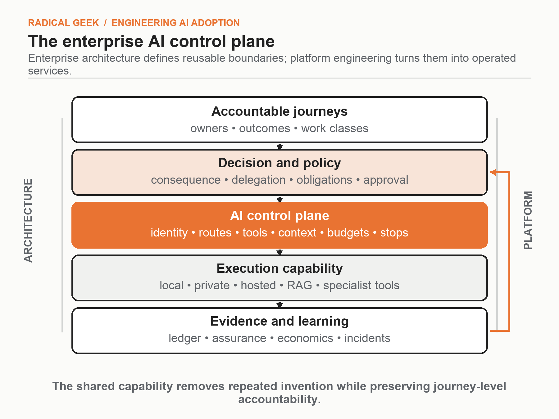 Enterprise control plane connecting governance policy, approved routes, identity, evidence and operational feedback